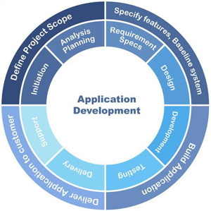 Payroll Management System, Inventory Management System, Offline & Online DBMS, Web based Login System, Banking Softwares, Hotel Management System, Customized Software Development Company